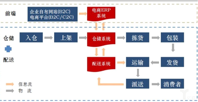 易族智汇：B2C电商物流储位优化的必要性有哪些？