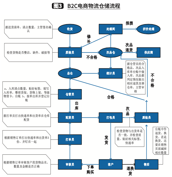 申通e物流没有物流信息_京东物流查不到物流信息_物流信息的特点有哪些