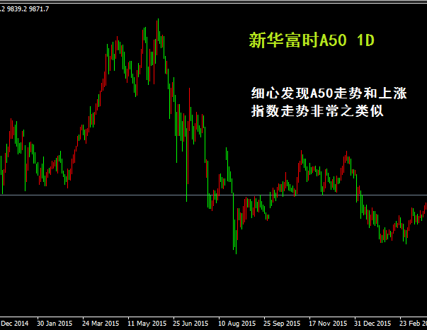 新华富时A50指数与反之亦然A50的相关信息一览（一）