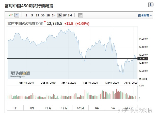 富时a50股指期货怎么开通_富时a50股指期货行情_最新新华富时a50股指期货