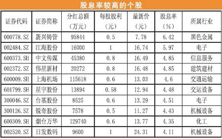 港股除净日前一天卖出有派息吗_股票登记除权派息_股票除权派息好不好