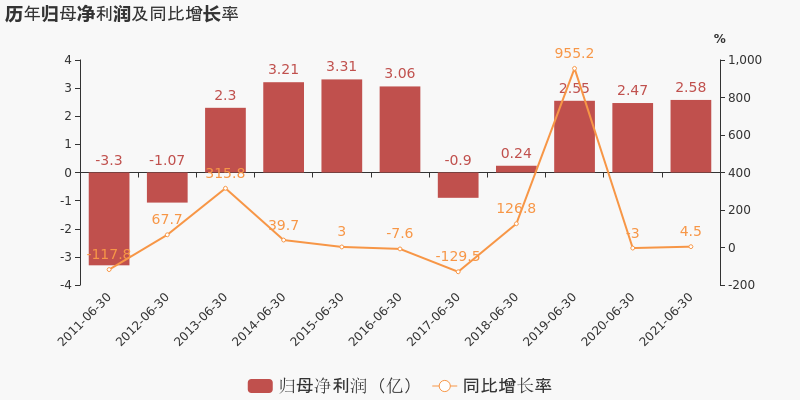 上市公司协会发布2021年中国上市公司经营业绩快报(图)