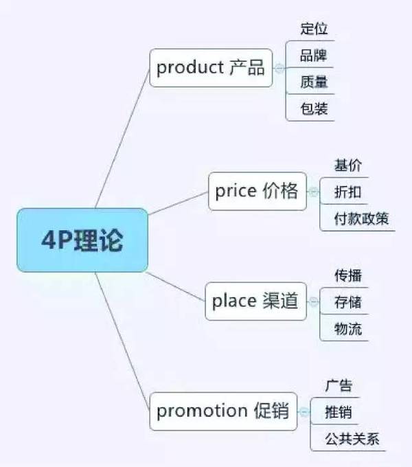 东奥注册会计师2022-04-3013:40市场营销组合策略