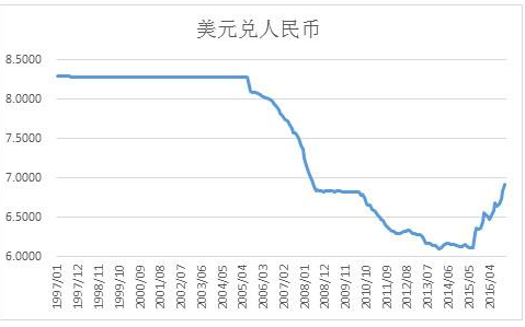 美元换人民币20年趋势_美元涨幅趋势_美元对人民币的趋势