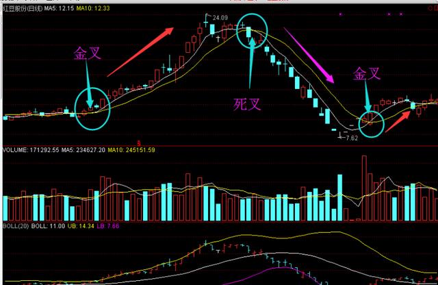 股票二次金叉是什么意思_股票中金叉是什么意思_kdj金叉是什么意思 股票