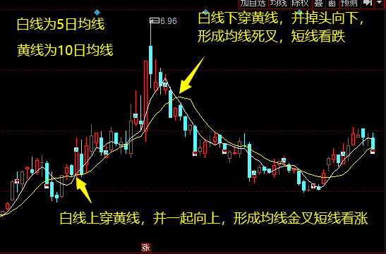 股票二次金叉是什么意思_kdj金叉是什么意思 股票_股票中金叉是什么意思