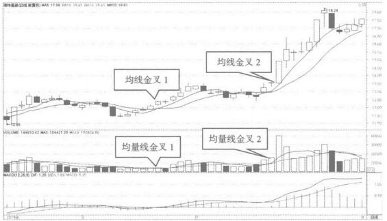 股票kdj金叉是什么意思_股票中出现金叉是什么意思_股票中金叉是什么意思