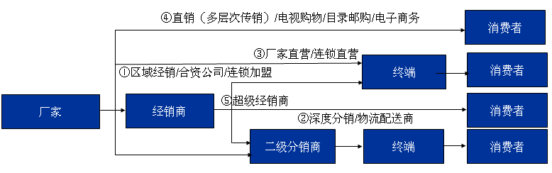 如何做有实战意义的渠道战略规划？（一）