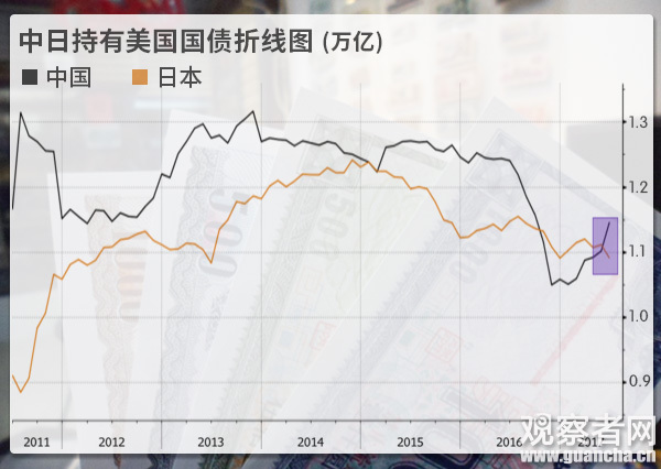 日本抛售美债力度很大，黄金再度被推上热潮，