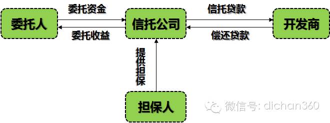 政府定融与信托、资管基金、P2P等区别及优势