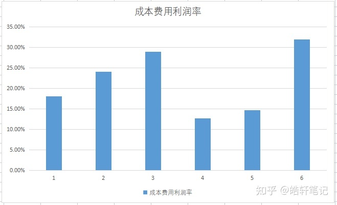 这是阅读《聪明的投资者》的第七周(图)