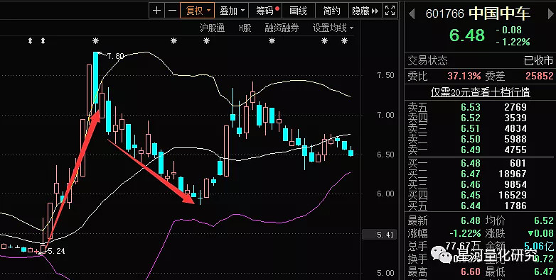 A股成交量7000亿，却有3700多家个股上涨，其背后有何玄机？