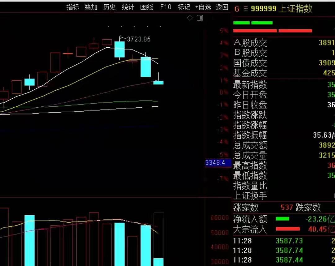 大盘跌个股涨,大盘涨个股跌_股票为什么大盘涨个股就跟着涨_底部大盘大涨个股放量不涨