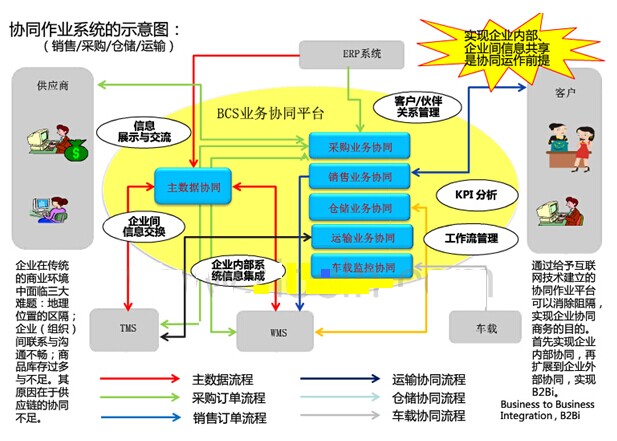 供应链管理的作用与作用解读管理包含的丰富内涵