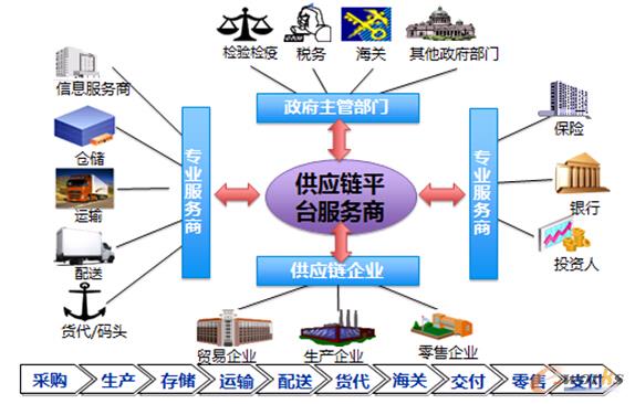 舞东风供应管理链系统_什么是供应链成本管理_价值流管理面向全局供应链的精益方法