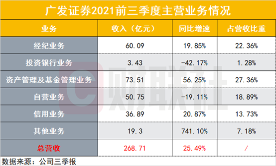 广发证券前三季度实现营收88.63亿元同比增长15.23领跑全行业