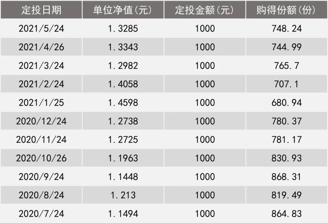 我们常说基金定投就是一场马拉松，平均钝化的现象