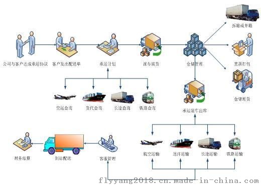 做三方物流用什么软件_第三方物流的服务内容有哪些_哈尔滨三方物流有限公司