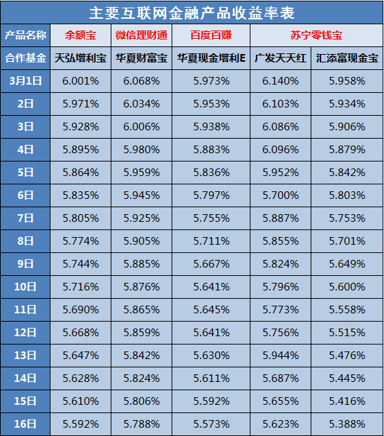 余额宝收益率走势_支付宝钱包余额宝收益_支付宝 余额宝收益