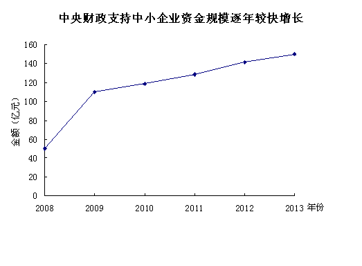 中小企业发展专项资金管理办法(财企[2012]96号)发布