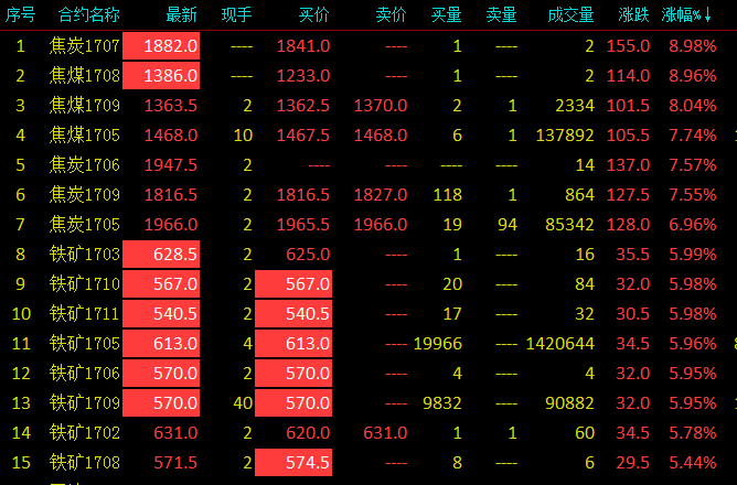 安粮期货股份期货行情走势分析(2015年4月7日)