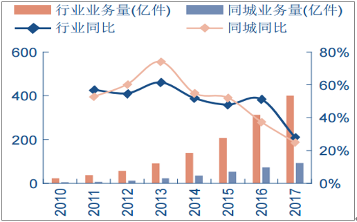 同城快送业务市场分析_创业板市场业务_成都市国家税务局六城区涉税业务同城通办实施方案