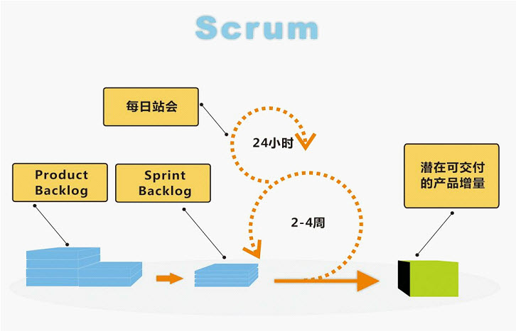 传统项目管理和敏捷项目管理的这些措施，你知道吗？