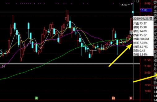【股票知识】筹码流动性太高了，书面解释就是今天有总共总筹码45%的筹码已经换人了