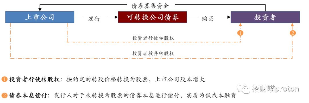 可交换债券和可转换债券的区别有哪些？(一)