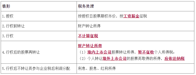 期权行权100万缴多少税_股票认购期权的期权价值_职工股票期权个人所得税