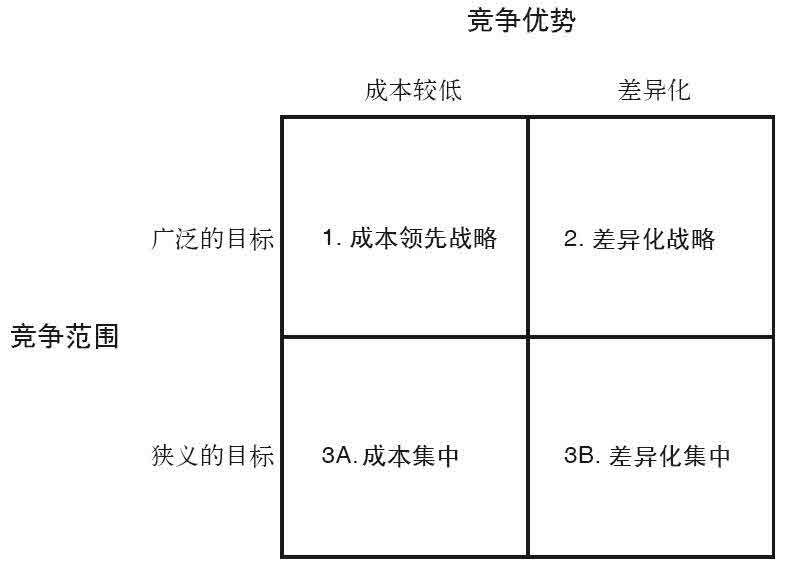 【亿谋商道】好好学习一下：波特三大竞争战略！