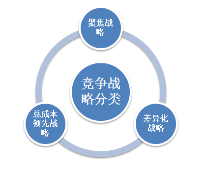 波特战略竞争模型_支付宝竞争合作战略_基本竞争战略的类型