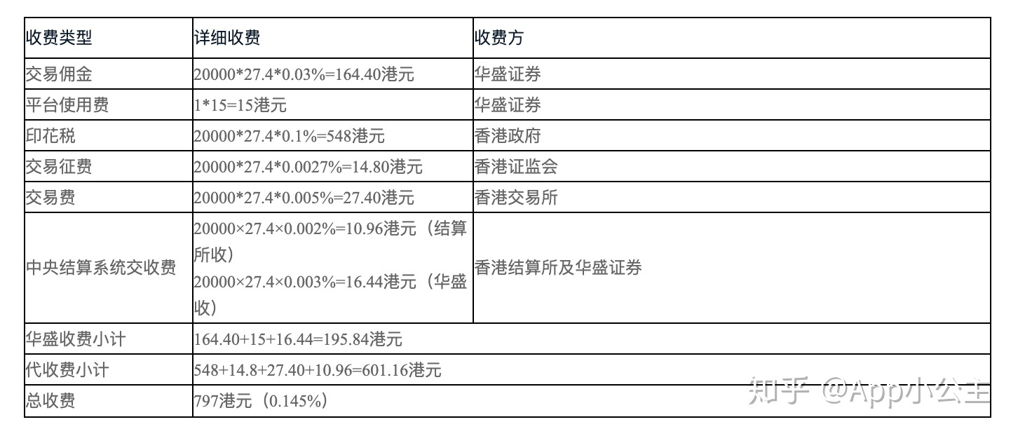 港股通交易费用是多少？香港市场和内地的税费安排