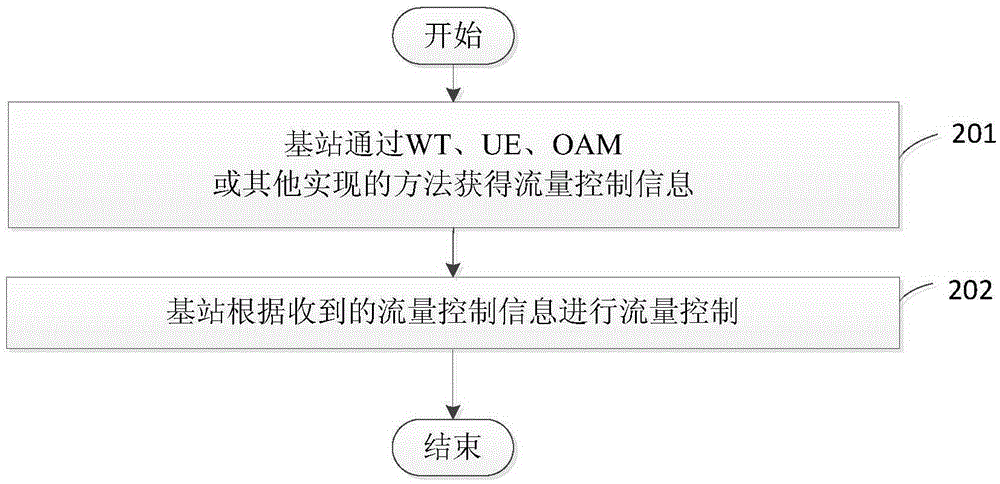 怎么控制手机流量_流量控制系统课程设计_网速限制控制路由器各个用户的网速流量