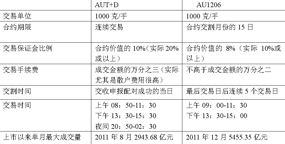 ⑵炒期货最低需要多少钱？期货开户流程是什么