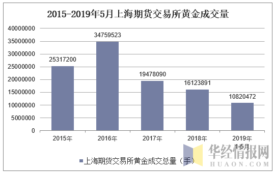 人想知道黄金期货多少钱可以买一手？(图)