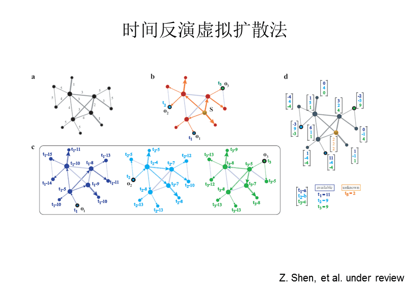 复杂科学管理案例_复杂网络中的网络弹性_加权网络,复杂网络,科学家合作网络,层次加权