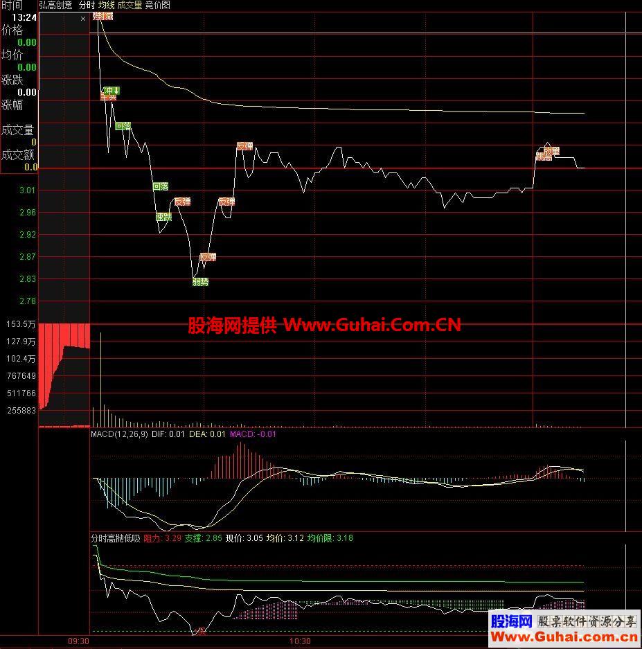 有振幅指标的炒股软件_付费炒股软件有用吗_贴现现金流量指标的特点有