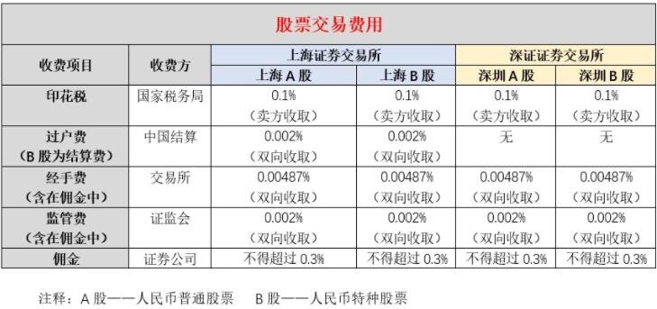 买股票佣金怎么算的_买10万块钱股票交多少佣金_佣金宝买股票流程图