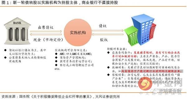 债转股是资产证券化么_债基转股要手续费诺安_招商证券app可转债怎么转股