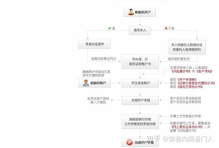 股票开户后要收费用吗_股票开户后要存钱进去_同花顺开户后不买股票有费用