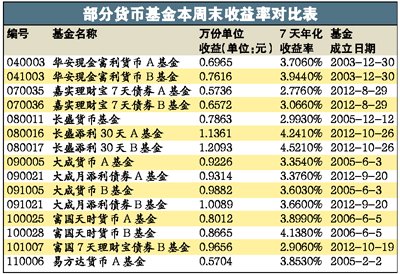 余额宝收益怎么算16年_15年余额宝收益怎么算_余额宝年化收益率怎么算