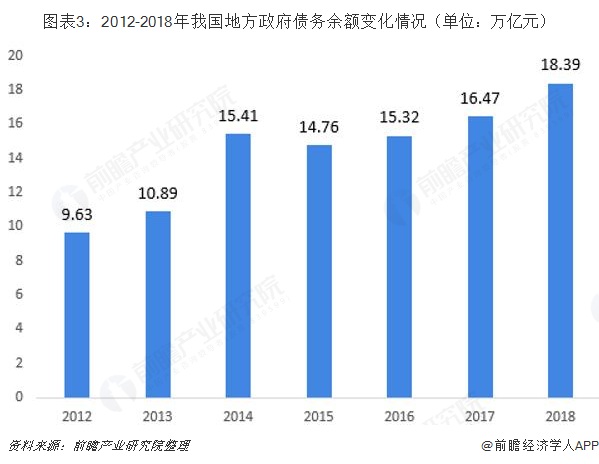 地方政府性债务融资成为投资的主体性支撑，极大地缓解中央政府压力