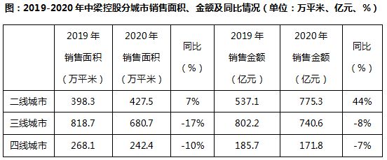 
中梁：2020年中国房地产企业销售TOP2001,688亿元