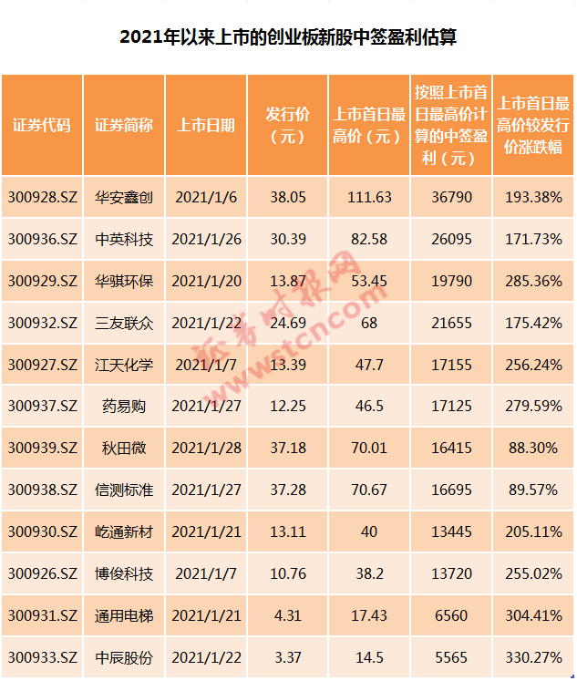 新股破板换手率_破发的新股今年_破发的新股能投资吗?