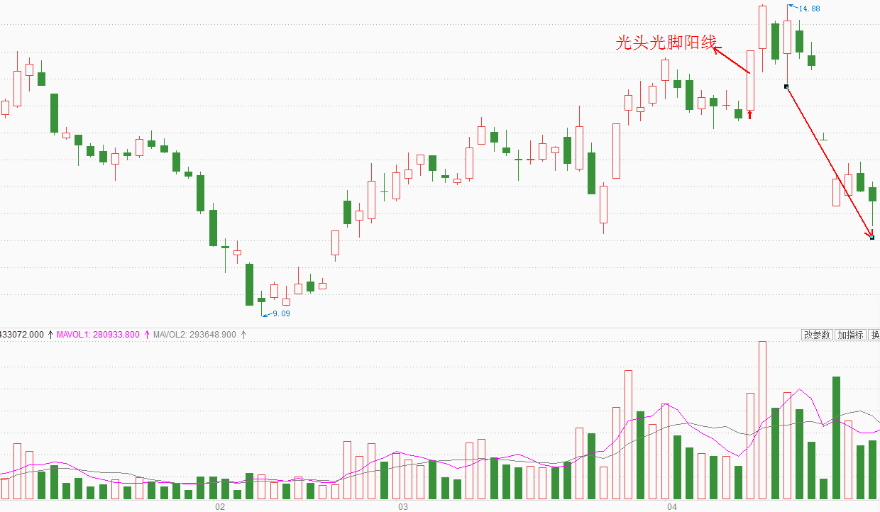 什么是光头阳线_股票里的光头阳线是什么意思_光头阳线