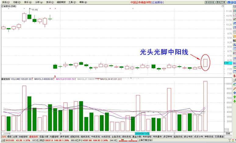 股票里的光头阳线是什么意思_光头阳线_什么是光头阳线