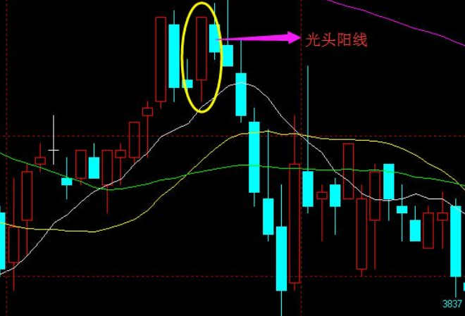 光头光脚的阳线和阴线_收盘光头阳线_股票里的光头阳线是什么意思