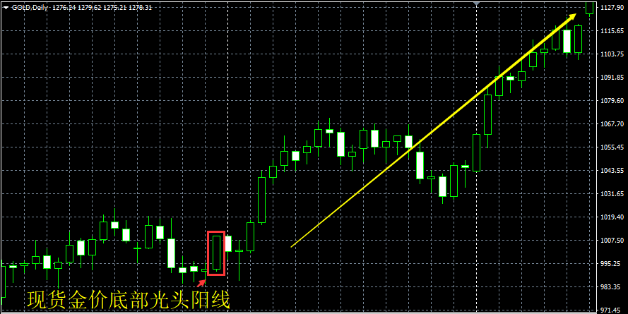 光头光脚的阳线和阴线_收盘光头阳线_股票里的光头阳线是什么意思