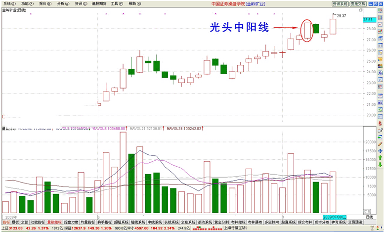 股票里的光头阳线是什么意思_光头光脚的阳线和阴线_收盘光头阳线